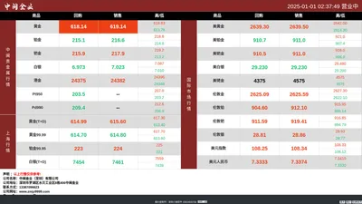 中闽金业 | 贵金属行情