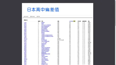 日本高中偏差值