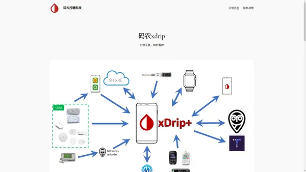 码农控糖科技 – 码农xdrip